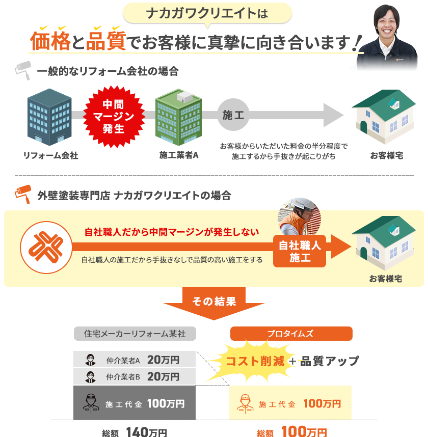 ナカガワクリエイトは自社職人による施工だから中間マージンが発生しません