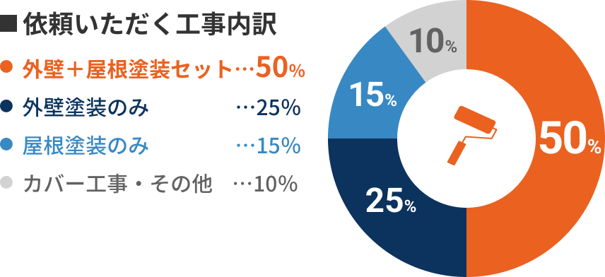 依頼いただく工事内訳